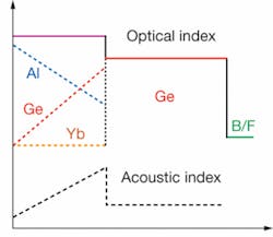 FIGURE 2. Use of ytterbium, germanium, and aluminum dopants in the fiber core suppresses stimulated Brillouin scattering. FIGURE 2. Use of ytterbium, germanium, and aluminum dopants in the fiber core suppresses stimulated Brillouin scattering.