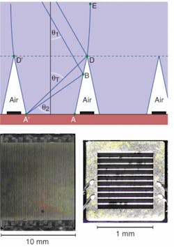 All-dielectric microconcentrators (ADMCs, top) consist of parallel glass troughs bonded to a concentrator solar cell, directing sunlight away from the metal electrical conductors (which exist in air) and onto the active cell surface. (Here, the space above the troughs is glass, but could as easily be air.) The ADMC profile is a combination of a flat surface (A to B) and a parabolic surface (B to D). In some designs, the parabolic portion is not needed. Two commercial triple-junction concentrator solar cells of different sizes (bottom) each have a metal coverage of about 12%.