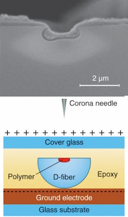 Shown in cross section, a D-shaped optical fiber with an elliptical core is etched on its flat side until the core is partially etched away (top). A film of EO polymer (fuzzy layer) is deposited on the resulting surface. After encapsulating in epoxy (bottom), the assembly is heated and the polymer layer &ldquo;poled&rdquo; by three corona needles brought close to the fiber (only one needle is shown). The epoxy encapsulation aids the poling process and could potentially be removed afterward.