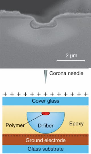 Shown in cross section, a D-shaped optical fiber with an elliptical core is etched on its flat side until the core is partially etched away (top). A film of EO polymer (fuzzy layer) is deposited on the resulting surface. After encapsulating in epoxy (bottom), the assembly is heated and the polymer layer &ldquo;poled&rdquo; by three corona needles brought close to the fiber (only one needle is shown). The epoxy encapsulation aids the poling process and could potentially be removed afterward.