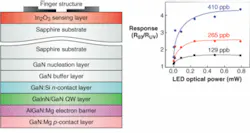 A single-chip ozone sensor integrates ozone-sensing In2O3 nanoparticle thin films with an array of GaInN/GaN blue LEDs (left). When these nanoparticle thin films are illuminated by the blue LEDs, the ozone response increases as a function of the LED optical power (right). Black, red, and blue lines correspond to different ozone concentrations during chip testing.