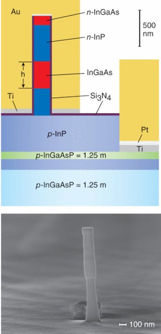 A nanolaser consists of an indium phosphide/indium gallium arsenide (InP/InGaAs) heterostructure embedded in a gold layer (top). A scanning-electron micrograph shows a nanolaser heterostructure before encapsulation in gold (bottom).