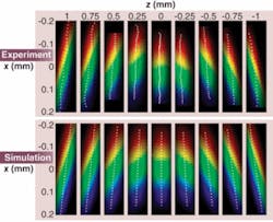 FIGURE 3. The first-ever measurements of the complete spatio-temporal intensity and phase of an ultrashort pulse confirms that a pulse with spatial chirp and pulse-front tilt yields a messy focus. Color indicates the instantaneous frequency of the pulse, and the white dots indicate the pulse front (peak intensity vs. transverse position, x). This ultrafast-pulse measurement capability is scheduled to be presented at Photonics West 2008 Monday, Jan. 21, during the LASE conference. FIGURE 3. The first-ever measurements of the complete spatio-temporal intensity and phase of an ultrashort pulse confirms that a pulse with spatial chirp and pulse-front tilt yields a messy focus. Color indicates the instantaneous frequency of the pulse, and the white dots indicate the pulse front (peak intensity vs. transverse position, x). This ultrafast-pulse measurement capability is scheduled to be presented at Photonics West 2008 Monday, Jan. 21, during the LASE conference.