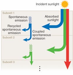 FIGURE 4. Both photon recycling and spontaneous-emission coupling are part of the model in new multijunction solar cells, to be presented in a paper on Monday, Jan. 21, during the OPTO conference portion of Photonics West 2008. FIGURE 4. Both photon recycling and spontaneous-emission coupling are part of the model in new multijunction solar cells, to be presented in a paper on Monday, Jan. 21, during the OPTO conference portion of Photonics West 2008.