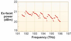 With its integrated semiconductor optical amplifier driven at a current of 380 mA, the optimized amplifier structure of the DBR laser achieves better than 20 dBm ex-facet output power over the full telecom C-band. With its integrated semiconductor optical amplifier driven at a current of 380 mA, the optimized amplifier structure of the DBR laser achieves better than 20 dBm ex-facet output power over the full telecom C-band.