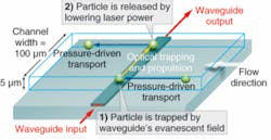 Planar waveguides and microfluidic channels are integrated in a lab-on-a-chip configuration that can be used for optical trapping and sorting. The optical-waveguide propulsion is perpendicular to the direction of the pressure-driven flow in the channel. Planar waveguides and microfluidic channels are integrated in a lab-on-a-chip configuration that can be used for optical trapping and sorting. The optical-waveguide propulsion is perpendicular to the direction of the pressure-driven flow in the channel.