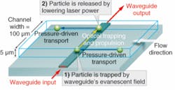 Planar waveguides and microfluidic channels are integrated in a lab-on-a-chip configuration that can be used for optical trapping and sorting. The optical-waveguide propulsion is perpendicular to the direction of the pressure-driven flow in the channel. Planar waveguides and microfluidic channels are integrated in a lab-on-a-chip configuration that can be used for optical trapping and sorting. The optical-waveguide propulsion is perpendicular to the direction of the pressure-driven flow in the channel.