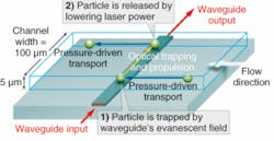 Planar waveguides and microfluidic channels are integrated in a lab-on-a-chip configuration that can be used for optical trapping and sorting. The optical-waveguide propulsion is perpendicular to the direction of the pressure-driven flow in the channel.