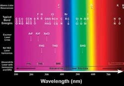 FIGURE 4. In the ultraviolet, numerous bond dissociation energies and atomic lidar resonances are associated with common laser wavelengths. FIGURE 4. In the ultraviolet, numerous bond dissociation energies and atomic lidar resonances are associated with common laser wavelengths.
