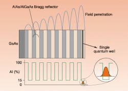 FIGURE 1. Typical saturable Bragg reflector consists of alternate layers of high- and low-index semiconductor materials, which act as a Bragg reflector and a saturable absorber layer. FIGURE 1. Typical saturable Bragg reflector consists of alternate layers of high- and low-index semiconductor materials, which act as a Bragg reflector and a saturable absorber layer.