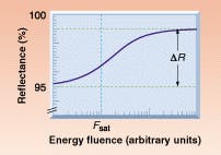 FIGURE 2. In typical bleaching behavior of a saturable Bragg reflector (SBR), the reflectance increases as the absorption saturates with the higher peak power of modelocked pulses. Both the modulation (ΔR) depth and the saturation fluence (Fsat) of the SBR can be custom-tailored. FIGURE 2. In typical bleaching behavior of a saturable Bragg reflector (SBR), the reflectance increases as the absorption saturates with the higher peak power of modelocked pulses. Both the modulation (ΔR) depth and the saturation fluence (Fsat) of the SBR can be custom-tailored.