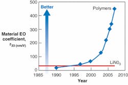 FIGURE 1. The electro-optic efficiency of polymer devices, measured as the r33 coefficient, has more than tripled since 2003, and is now more than 10 times the value for LiNbO3, as shown in this plot by DARPA program manager Dev Shenoy.