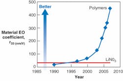 FIGURE 1. The electro-optic efficiency of polymer devices, measured as the r33 coefficient, has more than tripled since 2003, and is now more than 10 times the value for LiNbO3, as shown in this plot by DARPA program manager Dev Shenoy. FIGURE 1. The electro-optic efficiency of polymer devices, measured as the r33 coefficient, has more than tripled since 2003, and is now more than 10 times the value for LiNbO3, as shown in this plot by DARPA program manager Dev Shenoy.