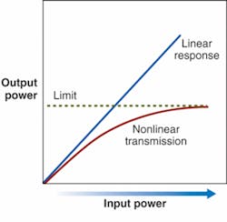FIGURE 3. In a purely linear material, the output power is directly proportional to the input power. Two-photon absorption is a nonlinear process that increases in strength with the power level, absorbing a larger fraction of the photons and eventually limiting output power. FIGURE 3. In a purely linear material, the output power is directly proportional to the input power. Two-photon absorption is a nonlinear process that increases in strength with the power level, absorbing a larger fraction of the photons and eventually limiting output power.