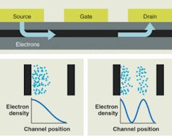 FIGURE 1. A basic field-effect transistor consists of a source and drain of charge carriers that connect to a channel controlled by a gate (top). A fundamental standing-charge-density oscillation, known as a plasmon, sloshes between two boundaries (bottom left). Increased current causes a higher harmonic of the fundamental plasmon, splitting the group in two (bottom right). Like a spring constant, increasing the carrier density in the channel increases the resonant frequency. FIGURE 1. A basic field-effect transistor consists of a source and drain of charge carriers that connect to a channel controlled by a gate (top). A fundamental standing-charge-density oscillation, known as a plasmon, sloshes between two boundaries (bottom left). Increased current causes a higher harmonic of the fundamental plasmon, splitting the group in two (bottom right). Like a spring constant, increasing the carrier density in the channel increases the resonant frequency.