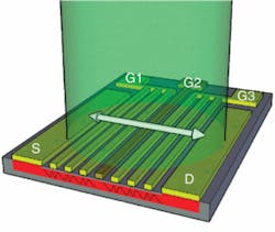 FIGURE 2. In a grating-gate detector, incident radiation is polarized such that the electric field is directed across the grating. The gate of this specialized FET is broken into three sections, G1, G2, and G3, to control the sensitivity and resonant terahertz response. FIGURE 2. In a grating-gate detector, incident radiation is polarized such that the electric field is directed across the grating. The gate of this specialized FET is broken into three sections, G1, G2, and G3, to control the sensitivity and resonant terahertz response.
