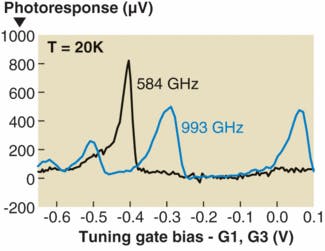 FIGURE 3. In a grating-gate detector with a photoresponse to 584 GHz and 993 GHz radiation, the tuning-gate bias (gates G1, G3) creates resonance between the plasmons and the applied field. The bias on gate G2 is fixed at a level the produces a large photoresponse.