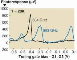 FIGURE 3. In a grating-gate detector with a photoresponse to 584 GHz and 993 GHz radiation, the tuning-gate bias (gates G1, G3) creates resonance between the plasmons and the applied field. The bias on gate G2 is fixed at a level the produces a large photoresponse. FIGURE 3. In a grating-gate detector with a photoresponse to 584 GHz and 993 GHz radiation, the tuning-gate bias (gates G1, G3) creates resonance between the plasmons and the applied field. The bias on gate G2 is fixed at a level the produces a large photoresponse.