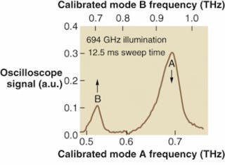 FIGURE 4: A grating-gate detector at 694 GHz illumination undergoes a full frequency sweep in 12.5 ms. Plasmon modes in the device (A and B) are calibrated and have a known frequency for a given gate bias. In operation, multiple peaks can be used for further discrimination, or the sweep can be limited to a single peak for spectral identification.