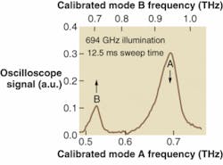 FIGURE 4: A grating-gate detector at 694 GHz illumination undergoes a full frequency sweep in 12.5 ms. Plasmon modes in the device (A and B) are calibrated and have a known frequency for a given gate bias. In operation, multiple peaks can be used for further discrimination, or the sweep can be limited to a single peak for spectral identification. FIGURE 4: A grating-gate detector at 694 GHz illumination undergoes a full frequency sweep in 12.5 ms. Plasmon modes in the device (A and B) are calibrated and have a known frequency for a given gate bias. In operation, multiple peaks can be used for further discrimination, or the sweep can be limited to a single peak for spectral identification.