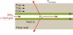 FIGURE 2. In the fiber-filling process, a precursor fluid mixture is configured to flow into the pores of a MOF at high pressure (red arrow, left). When the entire MOF is heated, well-developed annular films are deposited in each pore (green layer). A single pore is shown for simplicity. FIGURE 2. In the fiber-filling process, a precursor fluid mixture is configured to flow into the pores of a MOF at high pressure (red arrow, left). When the entire MOF is heated, well-developed annular films are deposited in each pore (green layer). A single pore is shown for simplicity.
