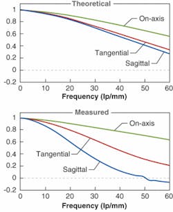 FIGURE 2. The theoretical MTF on-axis and at an off-axis angle of 28º, tangential and sagittal (top), is compared to the values measured with the Shack-Hartmann sensor (bottom). See table for the Zernike coefficients. FIGURE 2. The theoretical MTF on-axis and at an off-axis angle of 28º, tangential and sagittal (top), is compared to the values measured with the Shack-Hartmann sensor (bottom). See table for the Zernike coefficients.