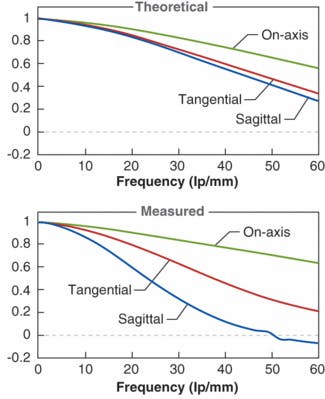 FIGURE 2. The theoretical MTF on-axis and at an off-axis angle of 28&ordm;, tangential and sagittal (top), is compared to the values measured with the Shack-Hartmann sensor (bottom). See table for the Zernike coefficients.