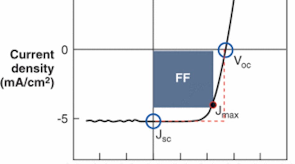 FIGURE 1. The current response for a commercially available amorphous-silicon photodiode as a function of illumination follows an exponential curve.