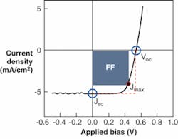 FIGURE 1. The current response for a commercially available amorphous-silicon photodiode as a function of illumination follows an exponential curve. FIGURE 1. The current response for a commercially available amorphous-silicon photodiode as a function of illumination follows an exponential curve.