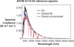 FIGURE 2. The current reference spectral irradiance for photovoltaic (PV) testing is the ASTM G173-03 reference spectra. FIGURE 2. The current reference spectral irradiance for photovoltaic (PV) testing is the ASTM G173-03 reference spectra.