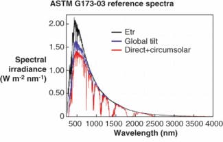FIGURE 2. The current reference spectral irradiance for photovoltaic (PV) testing is the ASTM G173-03 reference spectra.