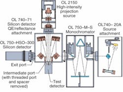 FIGURE 3. A scanning grating monochromator is typically employed as the source when performing detector spectral response measurements. The internal layout of a double monochromator shows the broadband source, collimated output, and reference detector and detector under test. FIGURE 3. A scanning grating monochromator is typically employed as the source when performing detector spectral response measurements. The internal layout of a double monochromator shows the broadband source, collimated output, and reference detector and detector under test.