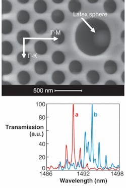 A 370-nm-diameter latex sphere captured in the central defect (685-nm-diameter) of a two-dimensional photonic-crystal microcavity (top) causes a redshift of approximately 4 nm in the spectral signature of the sensor (bottom). An increase in the sphere diameter corresponds to an increasing redshift. A 370-nm-diameter latex sphere captured in the central defect (685-nm-diameter) of a two-dimensional photonic-crystal microcavity (top) causes a redshift of approximately 4 nm in the spectral signature of the sensor (bottom). An increase in the sphere diameter corresponds to an increasing redshift.