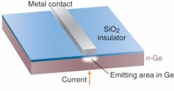 When current flows through metal-insulator-semiconductor diode, recombination occurs in the germanium layer just below the insulator. In this Fabry-Perot laser, stimulated emission oscillates between the cleaved facets, emerging from the shaded area. When current flows through metal-insulator-semiconductor diode, recombination occurs in the germanium layer just below the insulator. In this Fabry-Perot laser, stimulated emission oscillates between the cleaved facets, emerging from the shaded area.