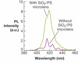 FIGURE 2. The photoluminescence intensity of InGaN QW LEDs shows more than a 200% improvement with the deposition of a SiO2/polystyrene microlens layer, excited by a helium-cadmium 325 nm laser at room temperature.