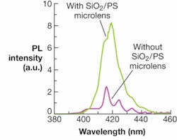 FIGURE 2. The photoluminescence intensity of InGaN QW LEDs shows more than a 200% improvement with the deposition of a SiO2/polystyrene microlens layer, excited by a helium-cadmium 325 nm laser at room temperature. FIGURE 2. The photoluminescence intensity of InGaN QW LEDs shows more than a 200% improvement with the deposition of a SiO2/polystyrene microlens layer, excited by a helium-cadmium 325 nm laser at room temperature.