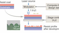 FIGURE 1. The flow of the laser-writing process for the fabrication of micro-optical components starts with resist coating, laser exposure scan, and finally development. The inset illustrates the cross section of a lens array produced by the laser-writing process.