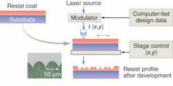 FIGURE 1. The flow of the laser-writing process for the fabrication of micro-optical components starts with resist coating, laser exposure scan, and finally development. The inset illustrates the cross section of a lens array produced by the laser-writing process. FIGURE 1. The flow of the laser-writing process for the fabrication of micro-optical components starts with resist coating, laser exposure scan, and finally development. The inset illustrates the cross section of a lens array produced by the laser-writing process.
