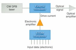 FIGURE 1. Crucial bandwidth-limited components in a high-speed transmitter are the electronic multiplexer, the amplifier that boosts the drive current to the external modulator, and the modulator itself. FIGURE 1. Crucial bandwidth-limited components in a high-speed transmitter are the electronic multiplexer, the amplifier that boosts the drive current to the external modulator, and the modulator itself.