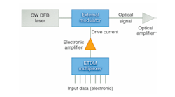 FIGURE 1. Crucial bandwidth-limited components in a high-speed transmitter are the electronic multiplexer, the amplifier that boosts the drive current to the external modulator, and the modulator itself.