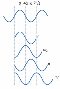 FIGURE 2. Differential quadrature phase-shift keying (DQPSK) modulation measures four levels, defined as shifts of the signal phase relative to a nominal carrier wave (top).
