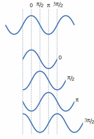 FIGURE 2. Differential quadrature phase-shift keying (DQPSK) modulation measures four levels, defined as shifts of the signal phase relative to a nominal carrier wave (top).