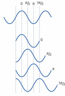 FIGURE 2. Differential quadrature phase-shift keying (DQPSK) modulation measures four levels, defined as shifts of the signal phase relative to a nominal carrier wave (top). FIGURE 2. Differential quadrature phase-shift keying (DQPSK) modulation measures four levels, defined as shifts of the signal phase relative to a nominal carrier wave (top).