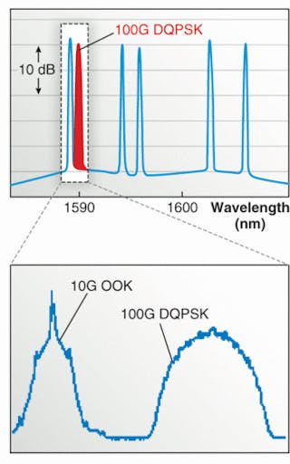 FIGURE 3. The widths of 10 Gbit/s signals and 100 Gbit/s signals as transmitted by Alcatel-Lucent equipment in a Verizon field test. The 100 Gbit/s DQPSK signal was transmitted through the same fiber as several 10 Gbit/s signals at other wavelengths.