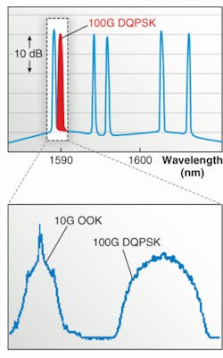 FIGURE 3. The widths of 10 Gbit/s signals and 100 Gbit/s signals as transmitted by Alcatel-Lucent equipment in a Verizon field test. The 100 Gbit/s DQPSK signal was transmitted through the same fiber as several 10 Gbit/s signals at other wavelengths. FIGURE 3. The widths of 10 Gbit/s signals and 100 Gbit/s signals as transmitted by Alcatel-Lucent equipment in a Verizon field test. The 100 Gbit/s DQPSK signal was transmitted through the same fiber as several 10 Gbit/s signals at other wavelengths.