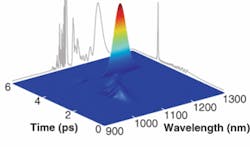 A short-time Fourier transform shows the time-wavelength profile of an optical rogue wave, generated within a nonlinear optical fiber from a gradual seed pulse with weak noise perturbations. The broadband wave has steep slopes in the time domain compared with typical events just like rogue waves seen on the open ocean, which have been described as “walls of water.” A short-time Fourier transform shows the time-wavelength profile of an optical rogue wave, generated within a nonlinear optical fiber from a gradual seed pulse with weak noise perturbations. The broadband wave has steep slopes in the time domain compared with typical events just like rogue waves seen on the open ocean, which have been described as “walls of water.”