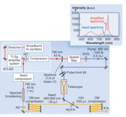 An optical parametric chirped-pulse amplification (OPCPA) system based on the ATLAS system at the Max Planck Institute for Quantum Optics in Germany produces pulses with energy between 150 and 250 mJ and pulsewidth of approximately 5 fs (inset). An optical parametric chirped-pulse amplification (OPCPA) system based on the ATLAS system at the Max Planck Institute for Quantum Optics in Germany produces pulses with energy between 150 and 250 mJ and pulsewidth of approximately 5 fs (inset).
