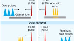 A sound wave in standard optical fiber may offer a novel approach to optical data storage in telecommunications networks. Counterpropagating pulses-one carrying data-in standard optical fiber interact through stimulated Brillouin scattering to create an acoustic wave in the fiber that carries the data (A &amp; B). The process can be effectively reversed to retrieve the data pulses, as shown.