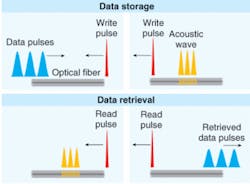 A sound wave in standard optical fiber may offer a novel approach to optical data storage in telecommunications networks. Counterpropagating pulses-one carrying data-in standard optical fiber interact through stimulated Brillouin scattering to create an acoustic wave in the fiber that carries the data (A & B). The process can be effectively reversed to retrieve the data pulses, as shown. A sound wave in standard optical fiber may offer a novel approach to optical data storage in telecommunications networks. Counterpropagating pulses-one carrying data-in standard optical fiber interact through stimulated Brillouin scattering to create an acoustic wave in the fiber that carries the data (A & B). The process can be effectively reversed to retrieve the data pulses, as shown.