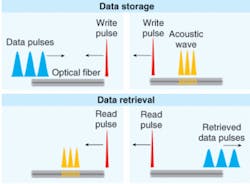 A sound wave in standard optical fiber may offer a novel approach to optical data storage in telecommunications networks. Counterpropagating pulses-one carrying data-in standard optical fiber interact through stimulated Brillouin scattering to create an acoustic wave in the fiber that carries the data (A &amp; B). The process can be effectively reversed to retrieve the data pulses, as shown.